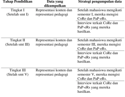 Tabel 3.6. Pengumpulan data pada pendekatan konkuren  