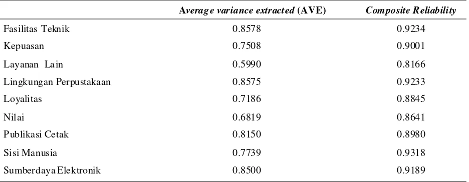Tabel 2. Nilai Average Variance Extracted (AVE) dan Composite Reliability