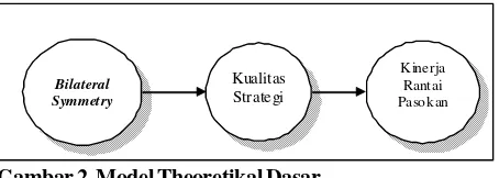 Gambar 2. Model Theoretikal Dasar