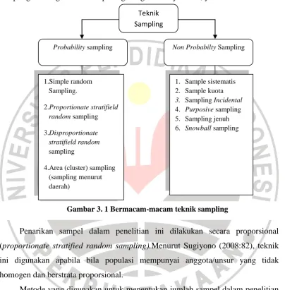 Gambar 3. 1 Bermacam-macam teknik sampling 