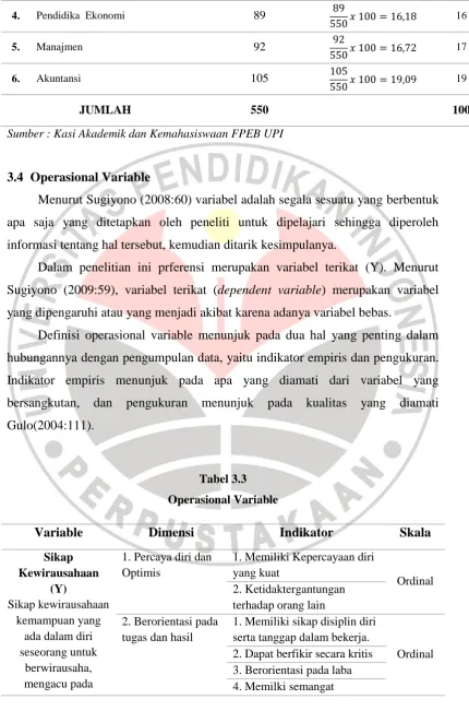 Tabel 3.3 Operasional Variable 