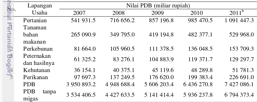 Tabel 1  PDB subsektor perikanan (Atas Dasar Harga Berlaku) tahun 2007-2011a 