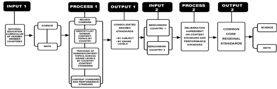 Figure 2 shows the flow process of the development of the common core regional learning standards in science and mathematics