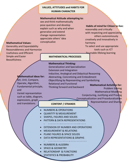 Figure 3. SEA-BES Common Core Regional Learning Standards in Mathematics Framework for the 21