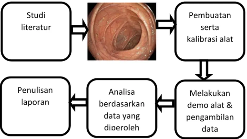 Gambar 1. Alur Kerja Penelitian  1.  Perancangan Alat 