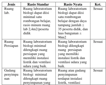 Tabel 2.  Hasil Wawancara dan Observasi  Prasarana Ruang Lab. Biologi 