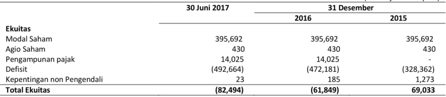 Tabel berikut ini menggambarkan posisi permodalan Perseroan untuk periode enam bulan yang berakhir pada tanggal  30 Juni 2017 yang diaudit oleh Kantor Akuntan Publik Bambang Sudaryono dan Rekan dengan pendapat wajar tanpa  pengecualian, dan untuk tahun yan