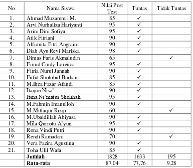 Tabel 4.10 Daftar Nilai Post Test Siklus II 