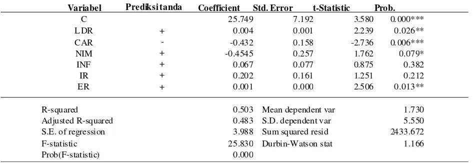 Tabel 5. Hasil Analisis Regresi dengan Model Pooled EGLS (Cross-section random effects)