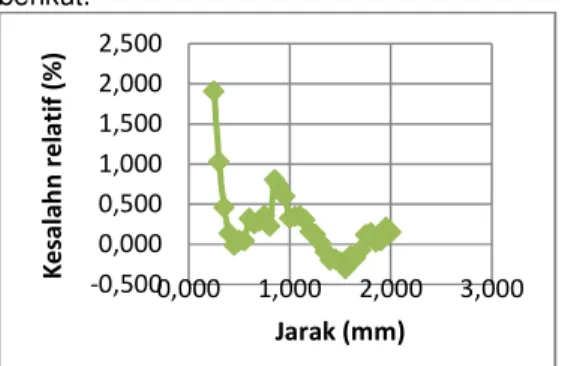 Gambar  15.  Kesalahan  relatif  pada  daerah  sensitivitas maksimum sensor koil  datar arah y