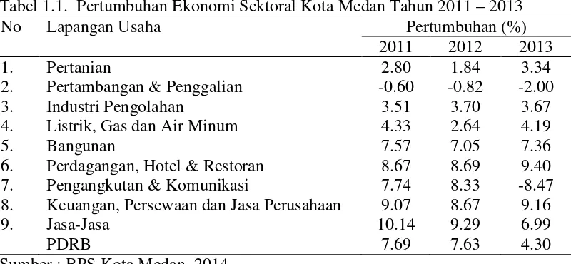Tabel 1.1.  Pertumbuhan Ekonomi Sektoral Kota Medan Tahun 2011 – 2013 