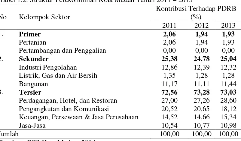 Tabel 1.2. Struktur Perekonomian Kota Medan Tahun 2011 – 2013 