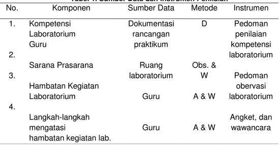 Tabel 1. Sumber Data dan Instrumen Penilaian 