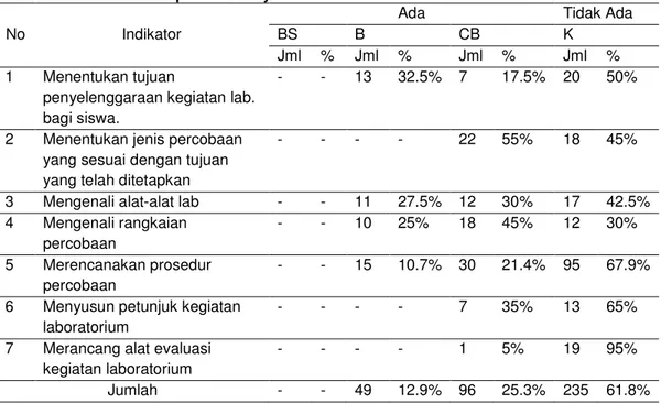 Tabel 3. Kompetensi Penyusunan LKS Guru Fisika di Kota Mataram 