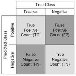 Figure 1. Simple Confusion Matrix