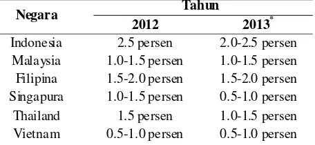 Tabel 1. Tingkat Pengembalian Aset Rata-Rata(Return on Average Assets/RoAA) Perbankan ASEAN