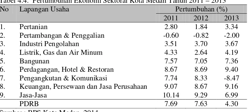 Tabel 4.4.  Pertumbuhan Ekonomi Sektoral Kota Medan Tahun 2011 – 2013 