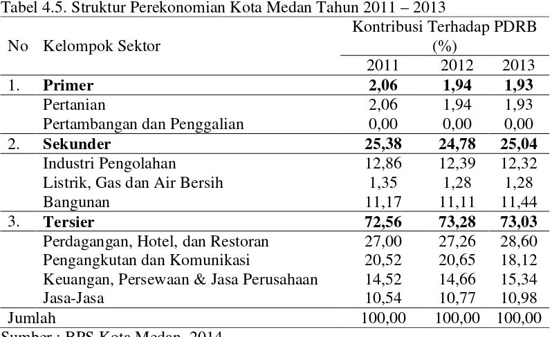 Tabel 4.5. Struktur Perekonomian Kota Medan Tahun 2011 – 2013 