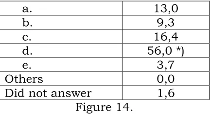  Figure 14. Although 56,0% of students choose the correct answer, however Shimizu (2010) 