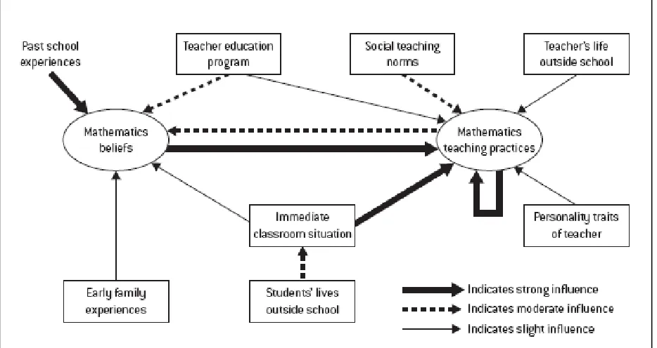 Figure 2. Goos and Vale suggested some factors that most influence in the practice of mathematics teaching and learning in the classroom