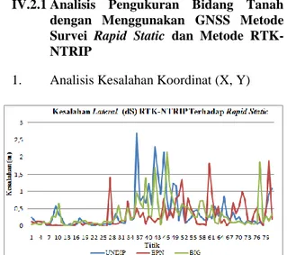 Gambar IV.1.Grafik kesalahan lateral (dS) RTK- RTK-NTRIP terhadap Rapid Static 