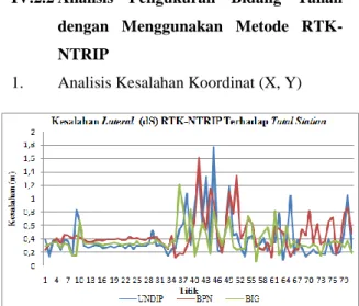 Gambar IV.3.Grafik kesalahan luas bidang tanah  (dL) RTK-NTRIP terhadap Rapid Static 