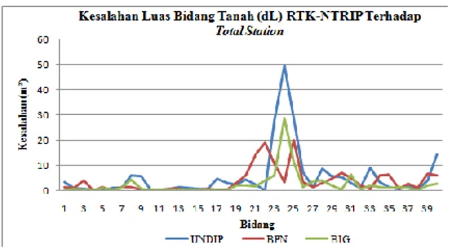 Gambar IV.6. Grafik kesalahan luas bidang tanah  (dL) RTK-NTRIP terhadap Total Station 