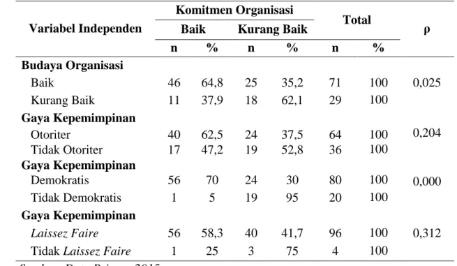 Tabel 1 :  Hubungan  variabel  independen  dengan  Komitmen  Organisasi  Perawat di Ruang Rawat Inap RSUD Undata Palu 