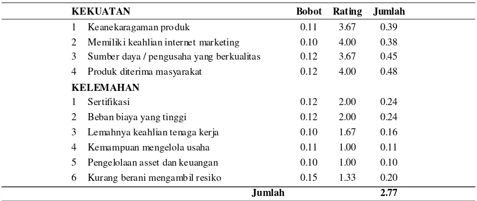 Tabel 2. Internal Factor Evaluation (IFE) Usaha Kecil