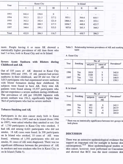 Table 5. Relationship between prevalence of AK and smoking