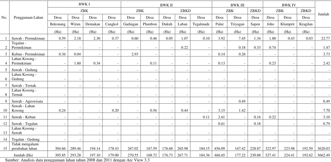 Tabel  4. Perubahan Penggunaan Lahan Kecamatan Mojolaban Tahun 2008-2011 