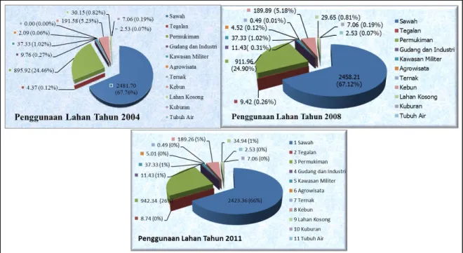Gambar 1. Penggunaan Lahan Kecamatan Mojolaban Tahun 2004, 2008 dan 2011 