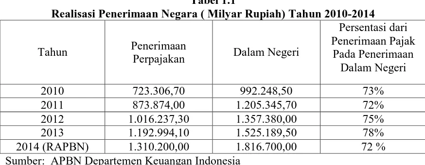 Tabel 1.1 Realisasi Penerimaan Negara ( Milyar Rupiah) Tahun 2010-2014 