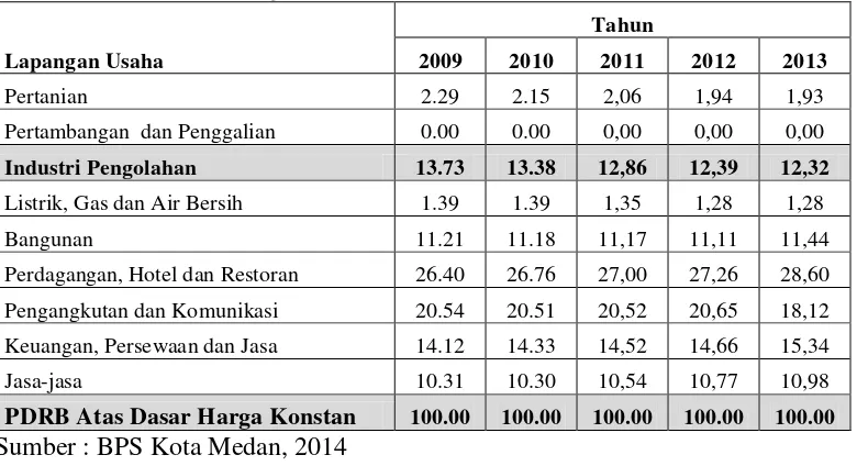 Tabel 1.1. Kontribusi PDRB Menurut Lapangan Usaha Kota Medan Berdasarkan                   Atas Dasar Harga Konstan 2000 Tahun 2009-2013 (%) 