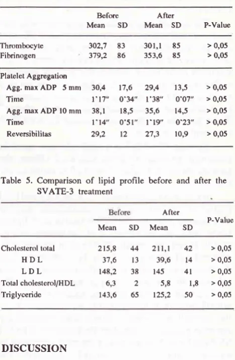 Table 4. Comparison of platelet aggregation in whole blood(n=12) before and after the SVATE-3 treâtment