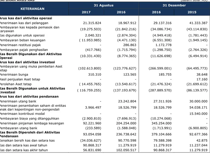 Tabel  berikut  ini  menggambarkan  posisi  ekuitas  Perseroan  yang  disajikan  berdasarkan  laporan  keuangan  konsolidasian  per  tanggal 31 Agustus  2017
