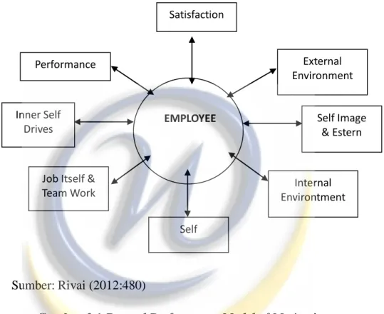 Gambar 2.1 Reward Performance Model of Motivation 
