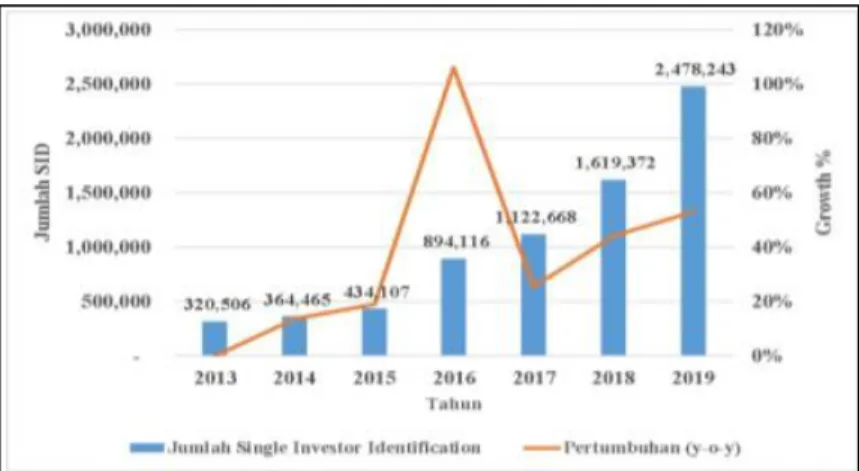 Gambar 1.1 Pertumbuhan Jumlah SID Pasar Modal Tahun 2013 - 2019  Sumber: Data Olahan dari Kustodian Sentral Efek Indonesia (2019) 