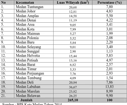 Tabel 4.1. Luas Wilayah dan Persentase Luas Wilayah Kota Medan Untuk Tahun                   2013  Berdasarkan  Kecamatan 