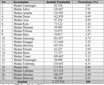 Tabel 4.2. Jumlah dan Persentase Penduduk Kota Medan Untuk Tahun 2013                   Berdasarkan  Kecamatan 