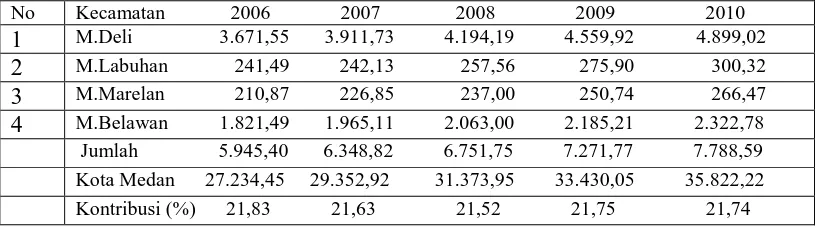 Tabel 4.3. PDRB Atas Dasar Harga Berlaku Wilayah Medan Bagian Utara Tahun                   2006-2010 (milyar rupiah) 