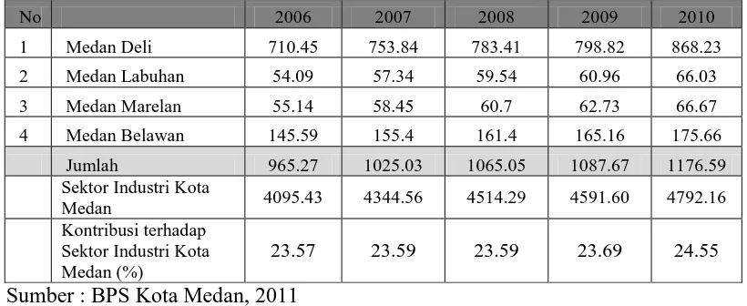 Tabel 4.6. PDRB Sektor Industri Pengolahan Atas Dasar Harga Konstan 2000                  Wilayah Medan Bagian Utara Tahun 2006-2010 (Milyar Rupiah) 