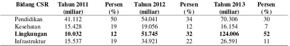 Tabel 1. Realisasi Anggaran CSR Pertamina tahun 2011-2013