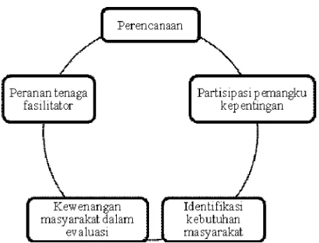 Gambar 3. Model Implementasi CSR Partisipatif