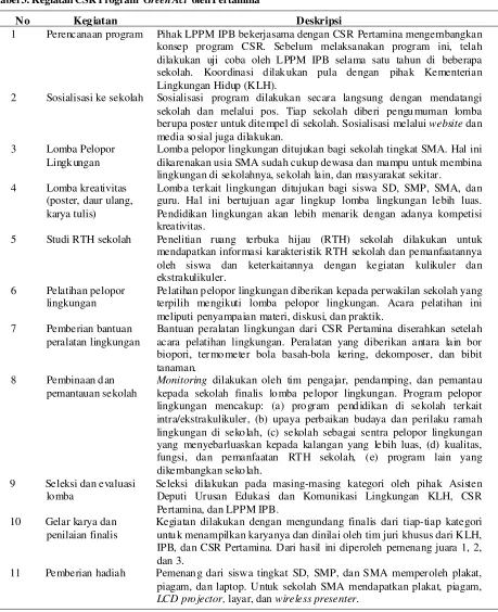 Tabel 3. Kegiatan CSR Program ‘Green Act’ oleh Pertamina