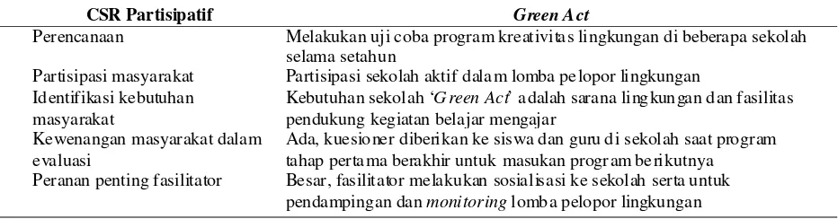 Tabel 5. Analisis model CSR Partisipatif Program ‘Green Act’