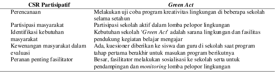 Tabel 5. Analisis model CSR Partisipatif Program ‘Green Act’
