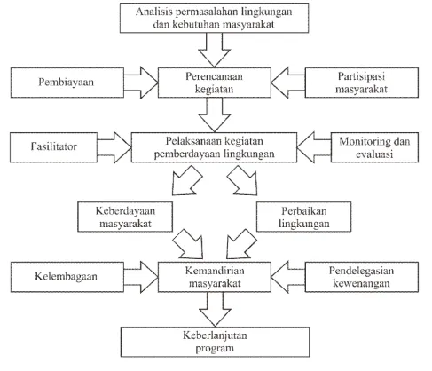 Gambar 4. Diagram model implementasi program CSR bidang lingkungan