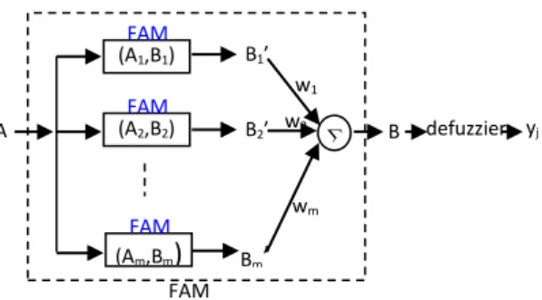 Gambar 3.3  FAM System dengan m aturan 