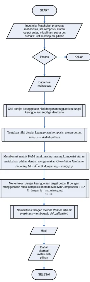 Gambar 3.4 Bagan Alir Program 